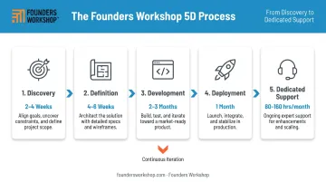 Founders Workshop 5D process five-stage software development lifecycle flow diagram