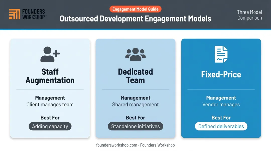 Three outsourced development engagement models comparison chart staff augmentation dedicated team fixed-price