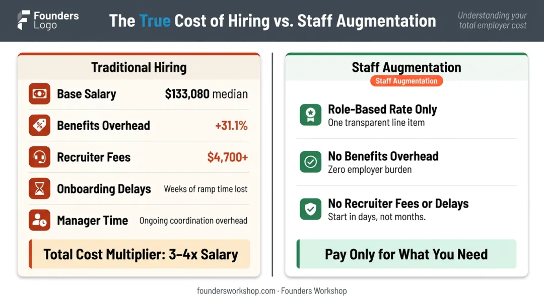 True cost of full-time software developer hire versus IT staff augmentation breakdown