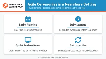 Four Agile sprint ceremonies explained in nearshore development team context