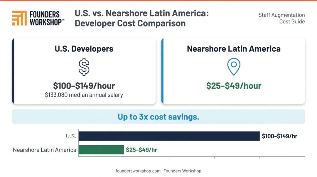 Nearshore versus U.S. developer hourly rate cost comparison infographic
