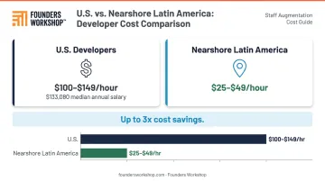 Nearshore versus U.S. developer hourly rate cost comparison infographic