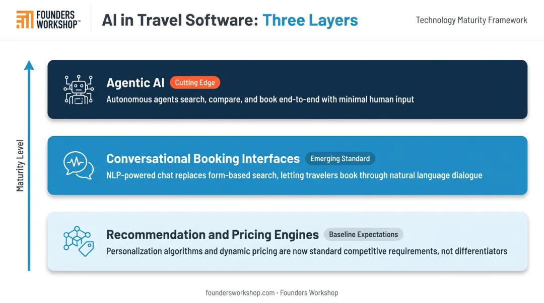 Three layers of AI adoption in travel software from recommendation engines to agentic AI