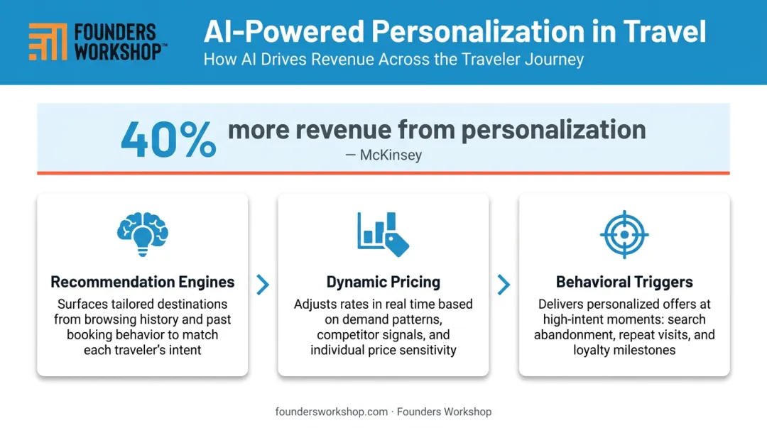 AI personalization in travel software recommendation engines dynamic pricing behavioral triggers statistics