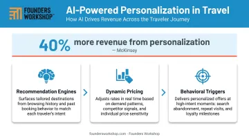 AI personalization in travel software recommendation engines dynamic pricing behavioral triggers statistics
