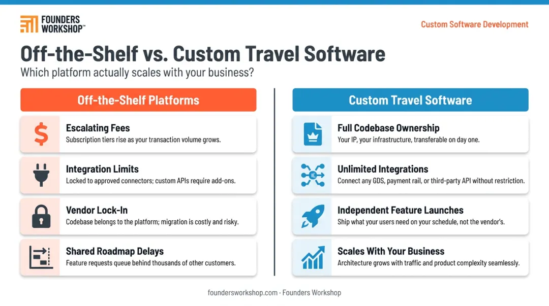 Custom travel software versus off-the-shelf platforms four key advantages comparison