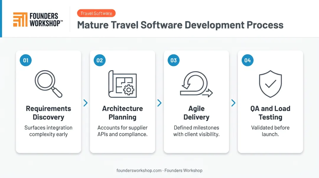 Four-step mature travel software development process from discovery to QA and launch