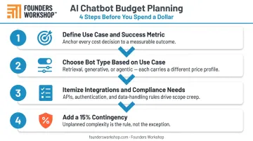 4-step AI chatbot budgeting process from use case definition to contingency planning