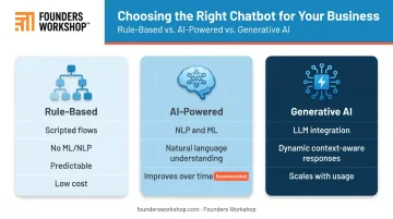 Three AI chatbot types rule-based AI-powered and generative AI comparison