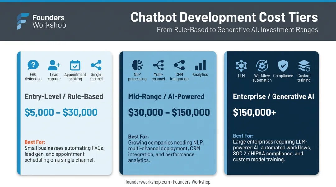 AI chatbot development cost tiers entry mid-range and enterprise pricing breakdown