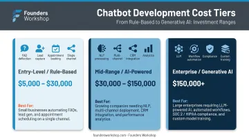 AI chatbot development cost tiers entry mid-range and enterprise pricing breakdown