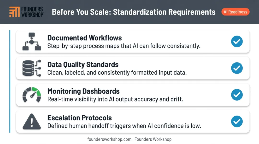 4-step AI use case scaling standardization checklist process flow diagram