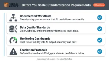 4-step AI use case scaling standardization checklist process flow diagram