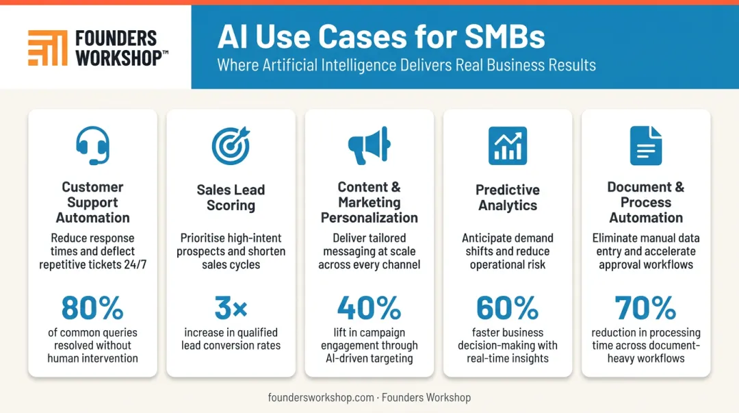 5 common AI use cases for SMBs comparison table with ROI data