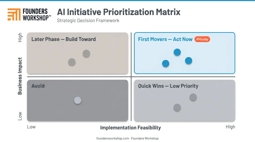 AI use case impact versus feasibility prioritization matrix four quadrant chart