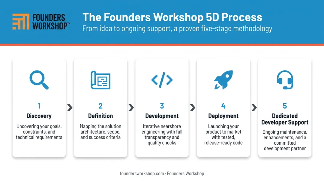 Founders Workshop 5D Process five-stage SaaS product development workflow