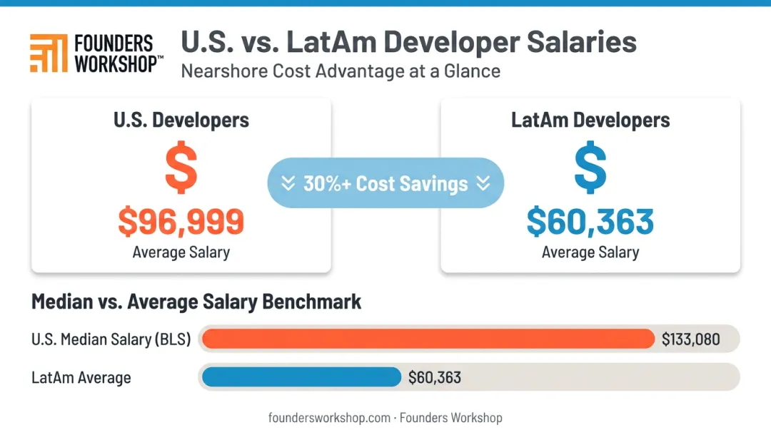 LatAm versus US developer salary cost comparison savings infographic