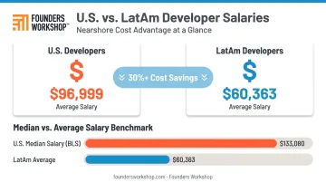 LatAm versus US developer salary cost comparison savings infographic