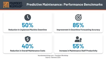 Four predictive maintenance benefits statistics showing downtime cost and productivity improvements