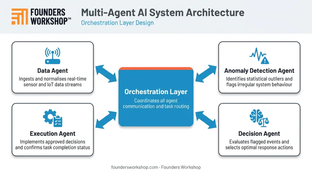 Multi-agent AI architecture four specialized agents and orchestration layer diagram