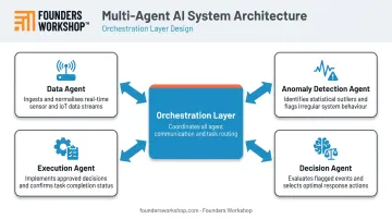 Multi-agent AI architecture four specialized agents and orchestration layer diagram