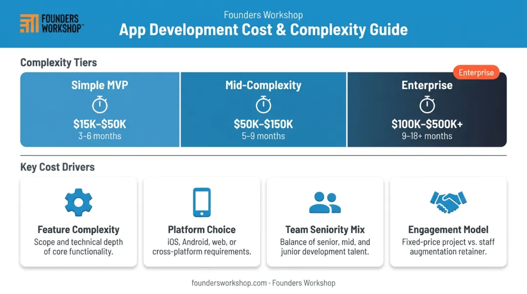 Mobile app development cost drivers and pricing tiers breakdown infographic