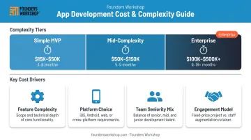 Mobile app development cost drivers and pricing tiers breakdown infographic