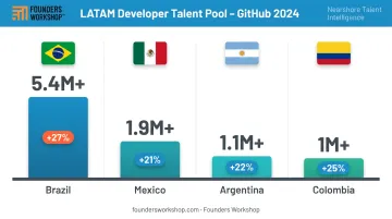 LATAM developer talent pool growth statistics by country 2024 infographic