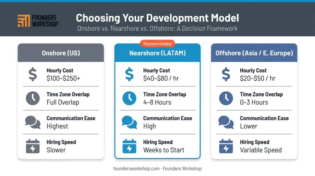 Onshore nearshore offshore mobile development model comparison chart 2026