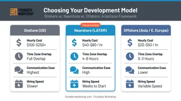 Onshore nearshore offshore mobile development model comparison chart 2026