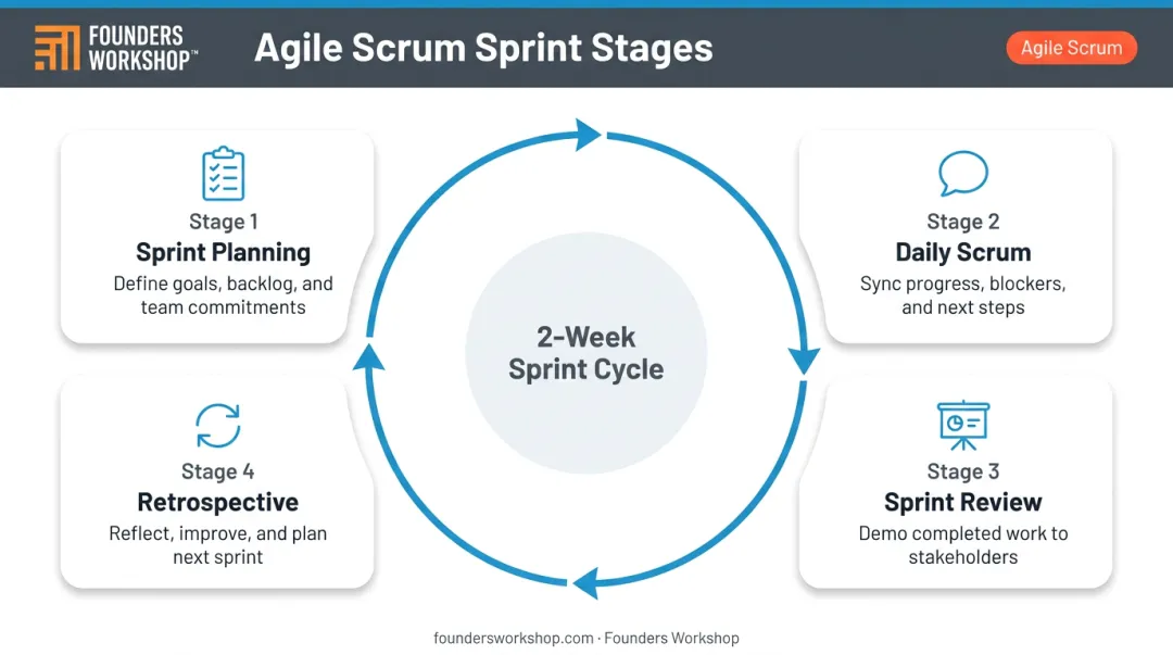 Agile sprint cycle four-stage process flow for nearshore mobile app development