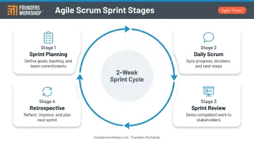 Agile sprint cycle four-stage process flow for nearshore mobile app development