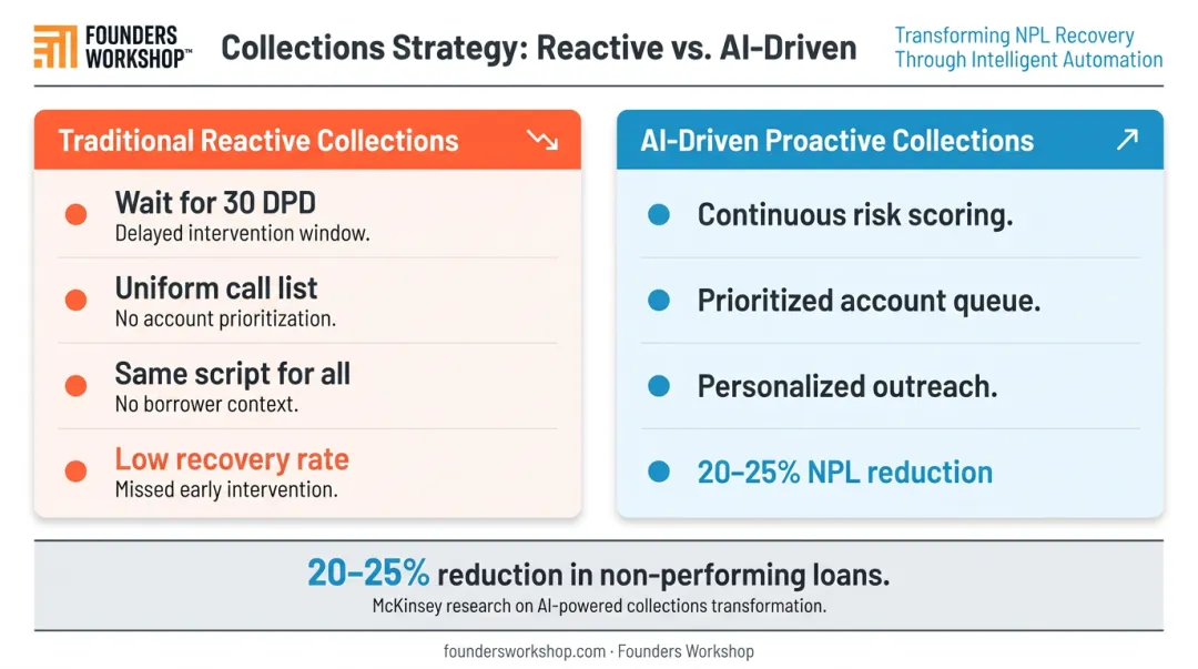 Reactive versus proactive AI collections workflow comparison with key performance metrics