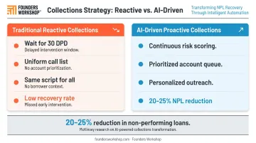 Reactive versus proactive AI collections workflow comparison with key performance metrics