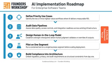5-step AI loan servicing implementation path from use case definition to compliance architecture