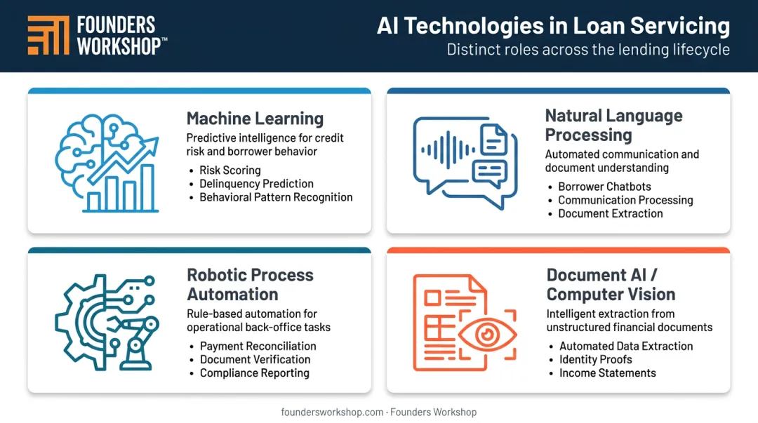Four core AI technologies in loan servicing ML NLP RPA Document AI roles breakdown