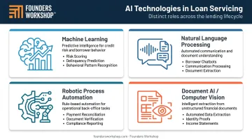 Four core AI technologies in loan servicing ML NLP RPA Document AI roles breakdown