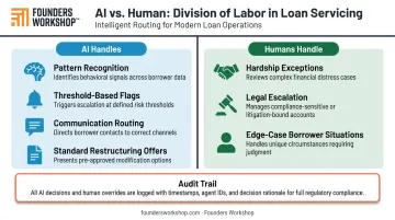 AI versus human decision responsibilities division of labor in loan servicing workflow