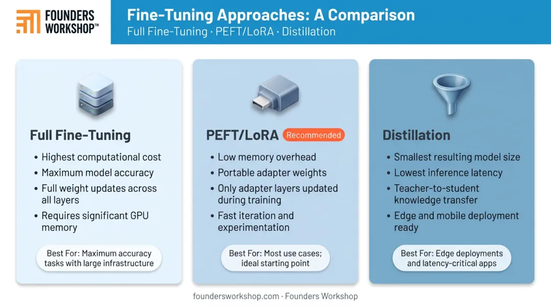 Full fine-tuning versus PEFT LoRA versus distillation method comparison for enterprise LLMs