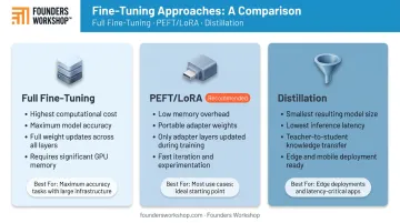 Full fine-tuning versus PEFT LoRA versus distillation method comparison for enterprise LLMs