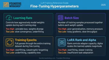 LLM fine-tuning key hyperparameters learning rate batch size epochs LoRA rank explained