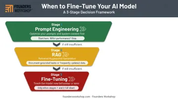 Three-stage LLM decision framework prompt engineering RAG fine-tuning sequential process