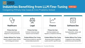Four industry LLM fine-tuning use cases and domain-specific pain points comparison