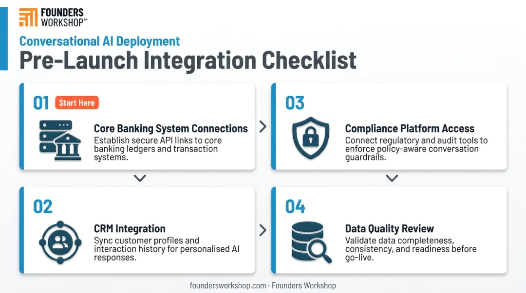 Four-step conversational AI pre-launch integration checklist for financial services