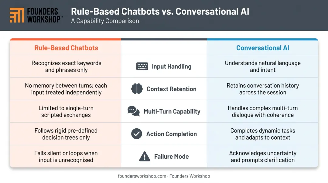 Rule-based chatbot versus conversational AI feature comparison infographic
