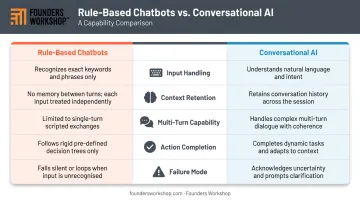 Rule-based chatbot versus conversational AI feature comparison infographic