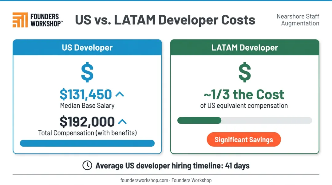 US versus LATAM developer salary cost comparison infographic showing one-third savings