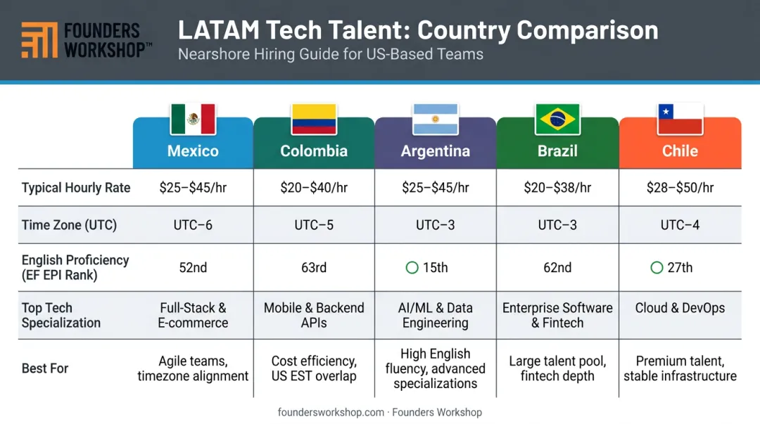 Five LATAM countries staff augmentation comparison chart with rates time zones and strengths