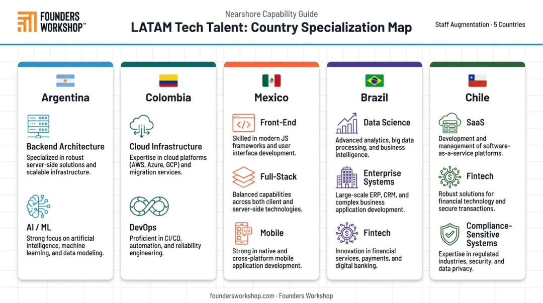 LATAM country tech stack specialization map matching countries to development disciplines