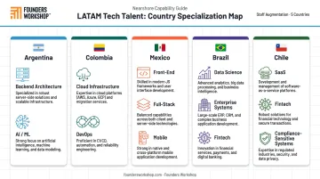 LATAM country tech stack specialization map matching countries to development disciplines